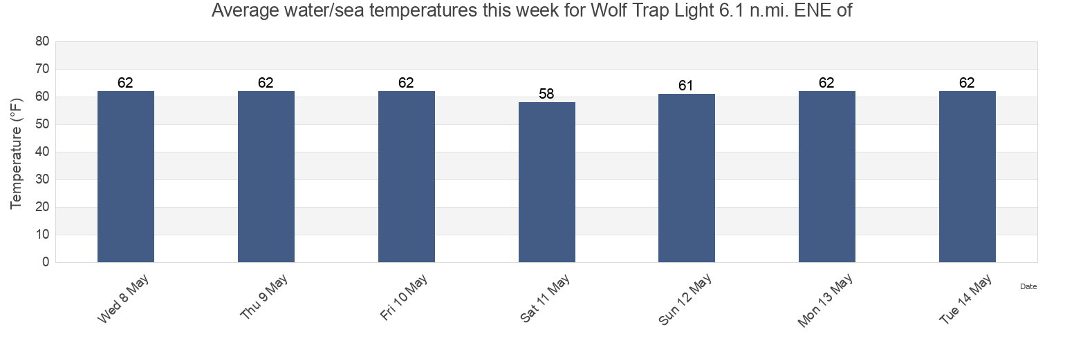Water temperature in Wolf Trap Light 6.1 n.mi. ENE of, Northampton County, Virginia, United States today and this week
