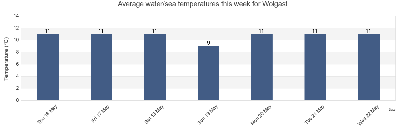Water temperature in Wolgast, Mecklenburg-Vorpommern, Germany today and this week