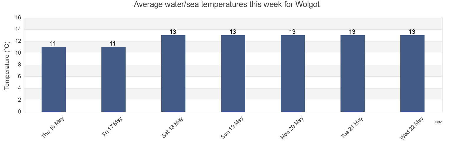Water temperature in Wolgot, Gyeonggi-do, South Korea today and this week