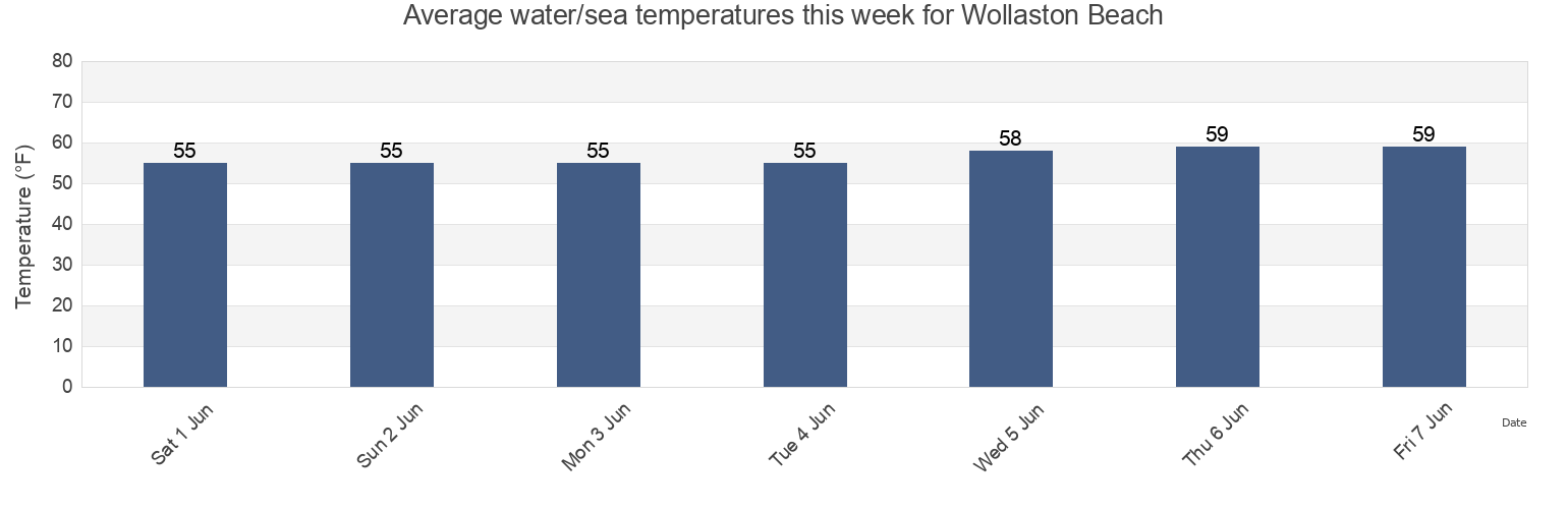 Water temperature in Wollaston Beach, Norfolk County, Massachusetts, United States today and this week