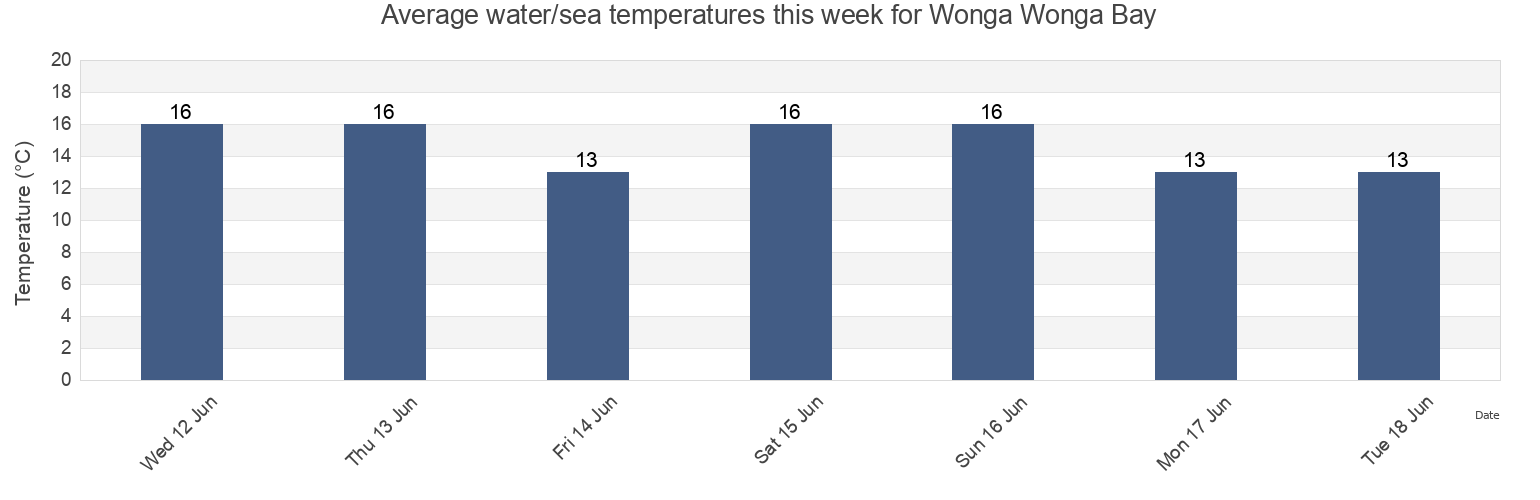 Water temperature in Wonga Wonga Bay, Auckland, New Zealand today and this week