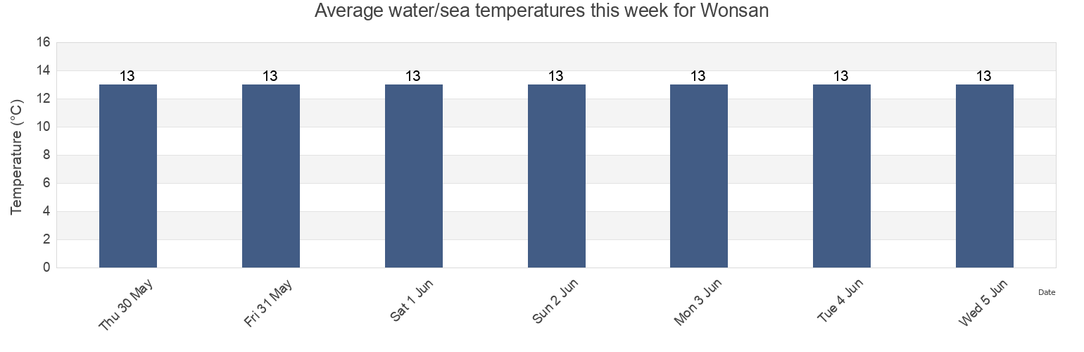 Water temperature in Wonsan, Kangwon-do, North Korea today and this week