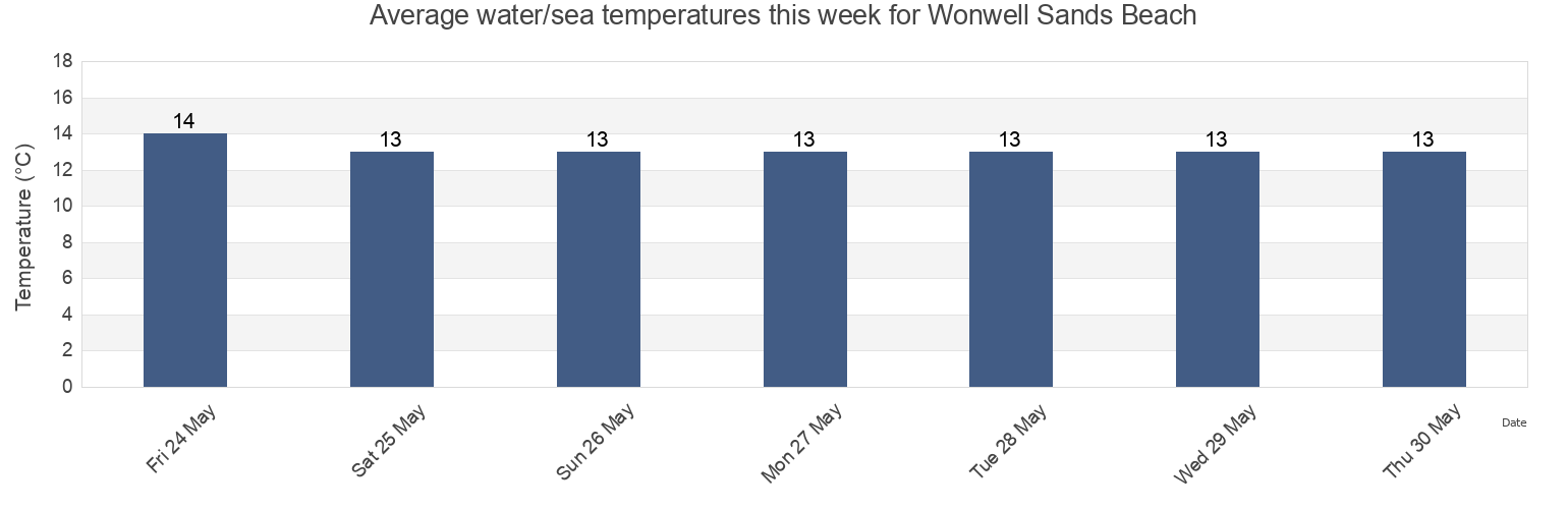 Water temperature in Wonwell Sands Beach, Plymouth, England, United Kingdom today and this week