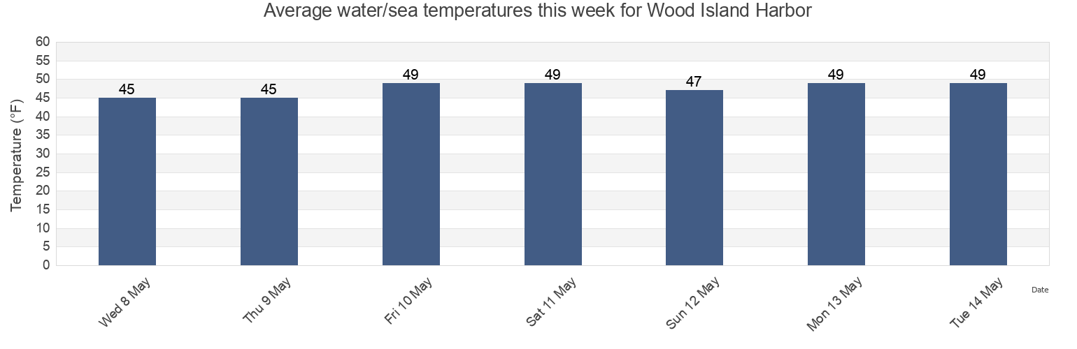 Water temperature in Wood Island Harbor, Island County, Washington, United States today and this week