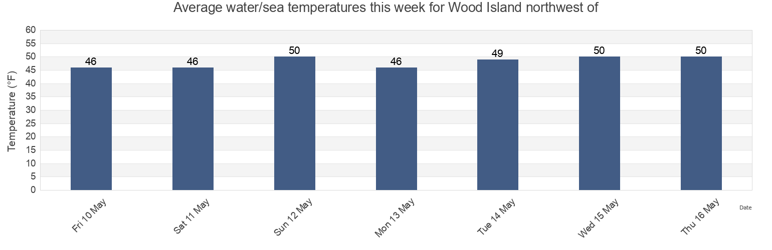 Water temperature in Wood Island northwest of, Rockingham County, New Hampshire, United States today and this week