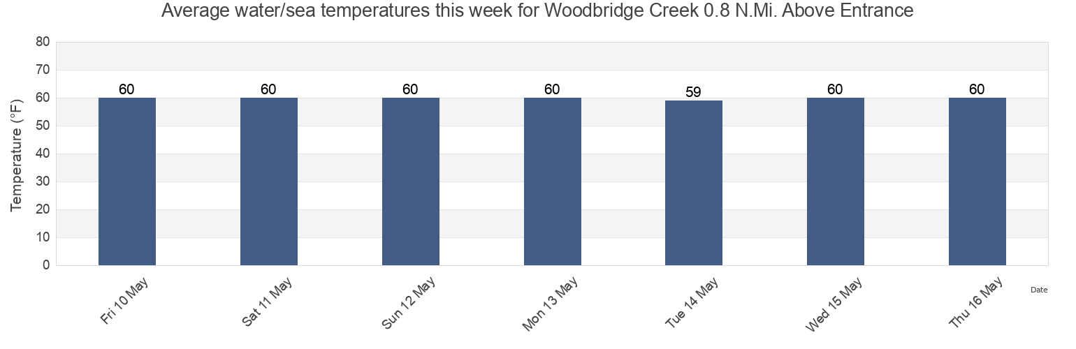 Water temperature in Woodbridge Creek 0.8 N.Mi. Above Entrance, Richmond County, New York, United States today and this week