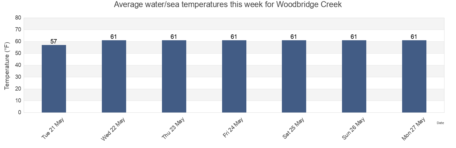 Water temperature in Woodbridge Creek, Richmond County, New York, United States today and this week