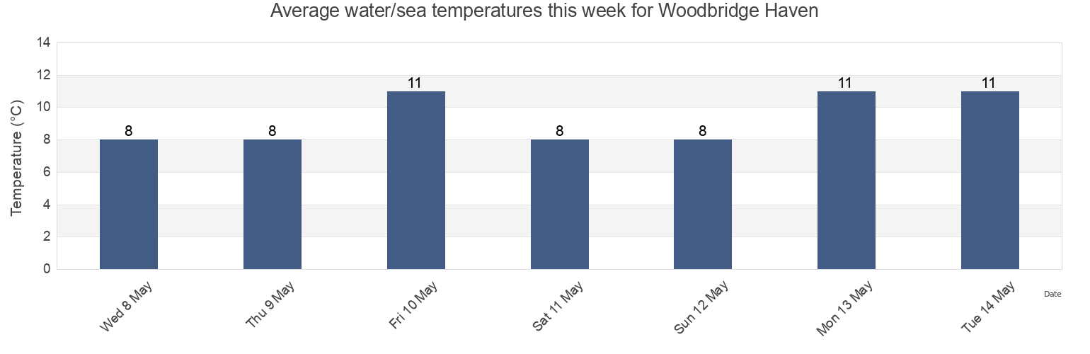Water temperature in Woodbridge Haven, Suffolk, England, United Kingdom today and this week