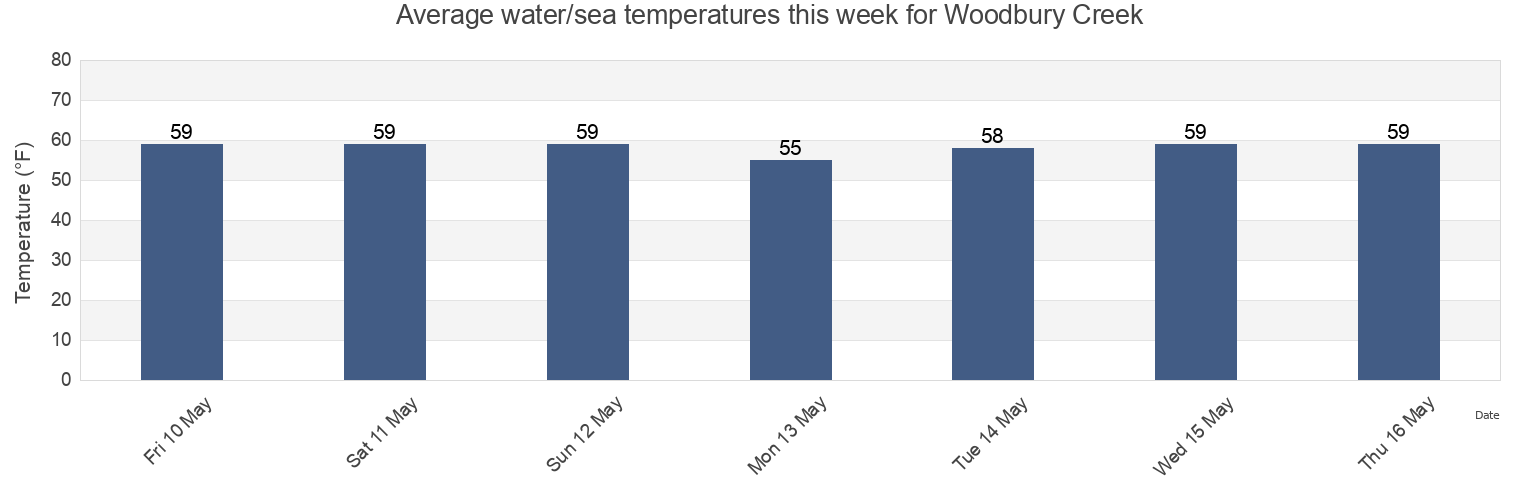 Water temperature in Woodbury Creek, Camden County, New Jersey, United States today and this week