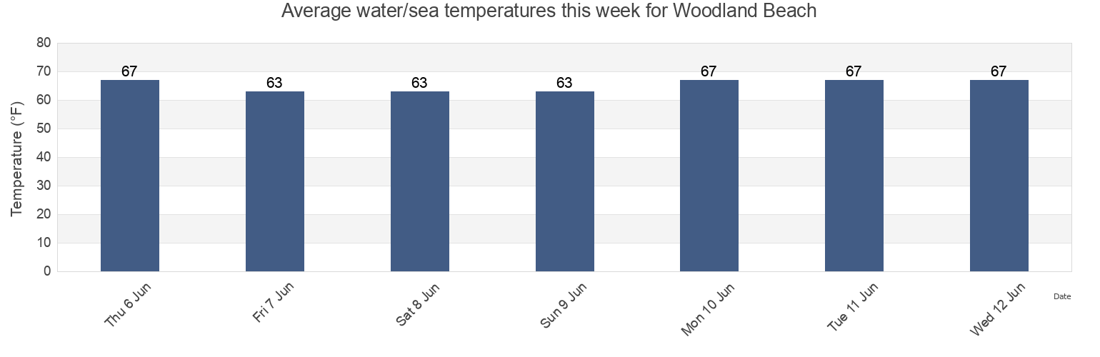 Water temperature in Woodland Beach, Kent County, Delaware, United States today and this week