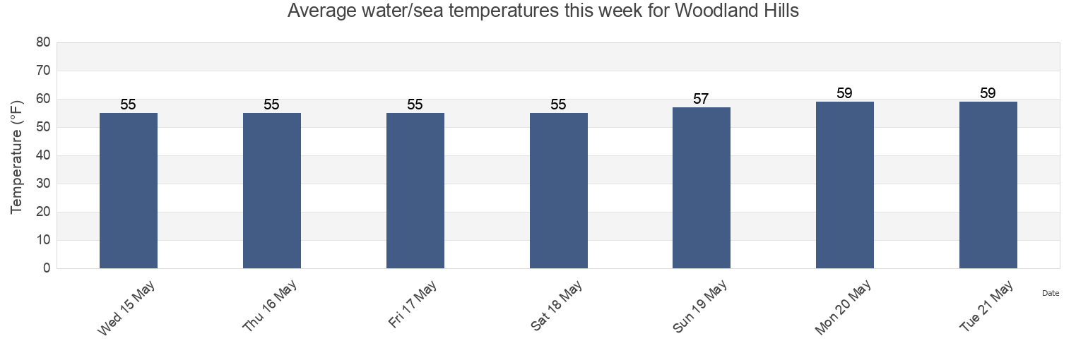 Water temperature in Woodland Hills, Los Angeles County, California, United States today and this week