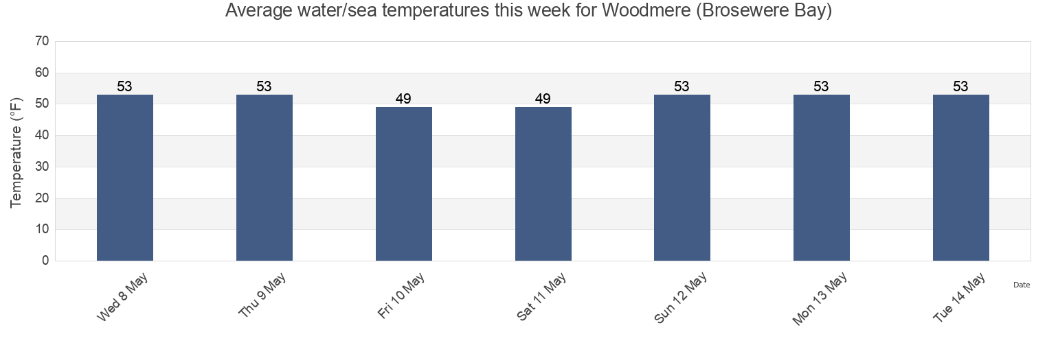 Water temperature in Woodmere (Brosewere Bay), Nassau County, New York, United States today and this week