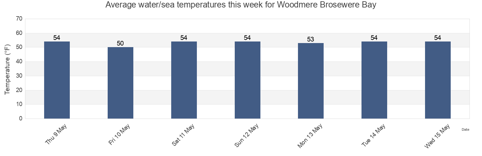 Water temperature in Woodmere Brosewere Bay, Nassau County, New York, United States today and this week