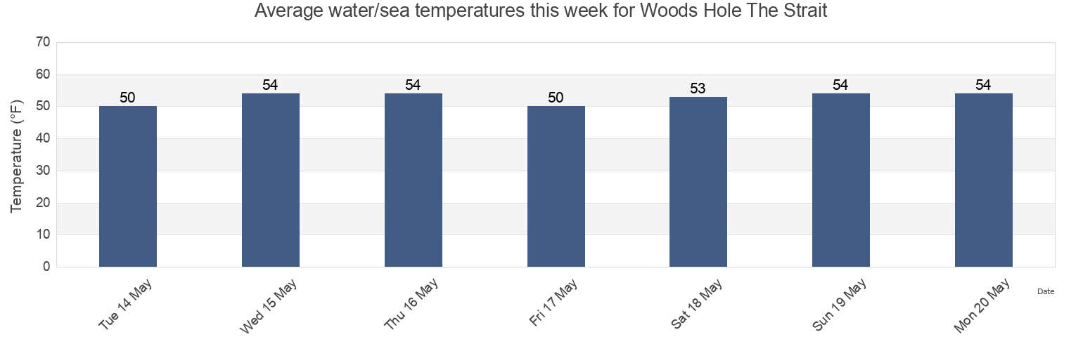 Water temperature in Woods Hole The Strait, Dukes County, Massachusetts, United States today and this week