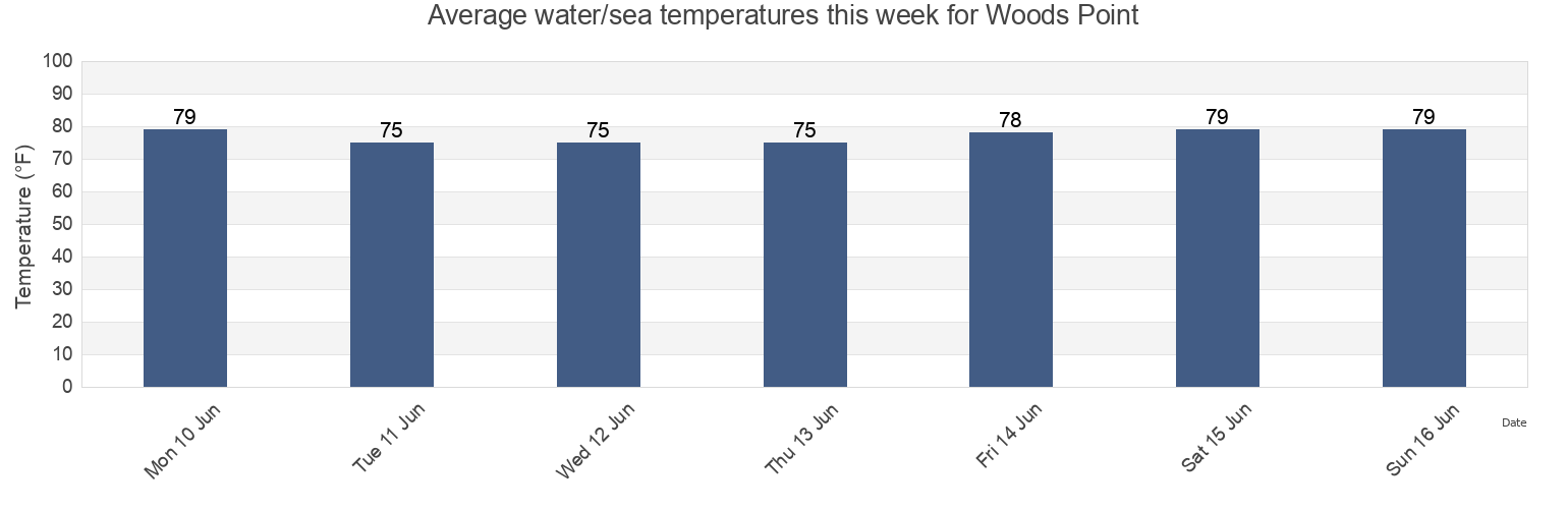Water temperature in Woods Point, Charleston County, South Carolina, United States today and this week
