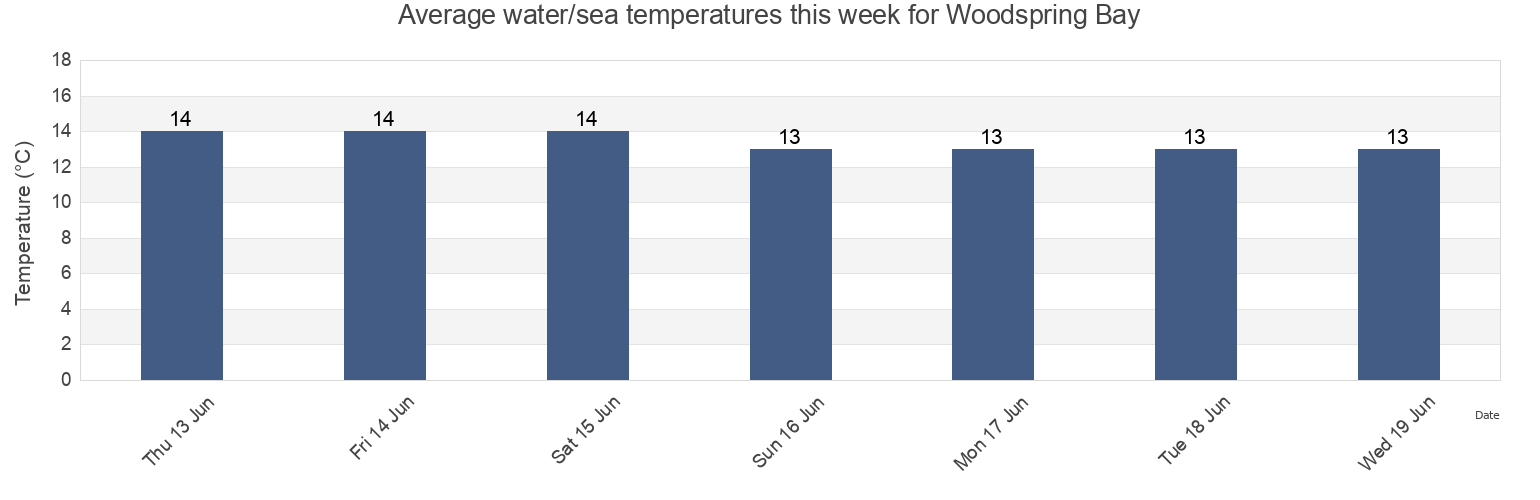 Water temperature in Woodspring Bay, North Somerset, England, United Kingdom today and this week