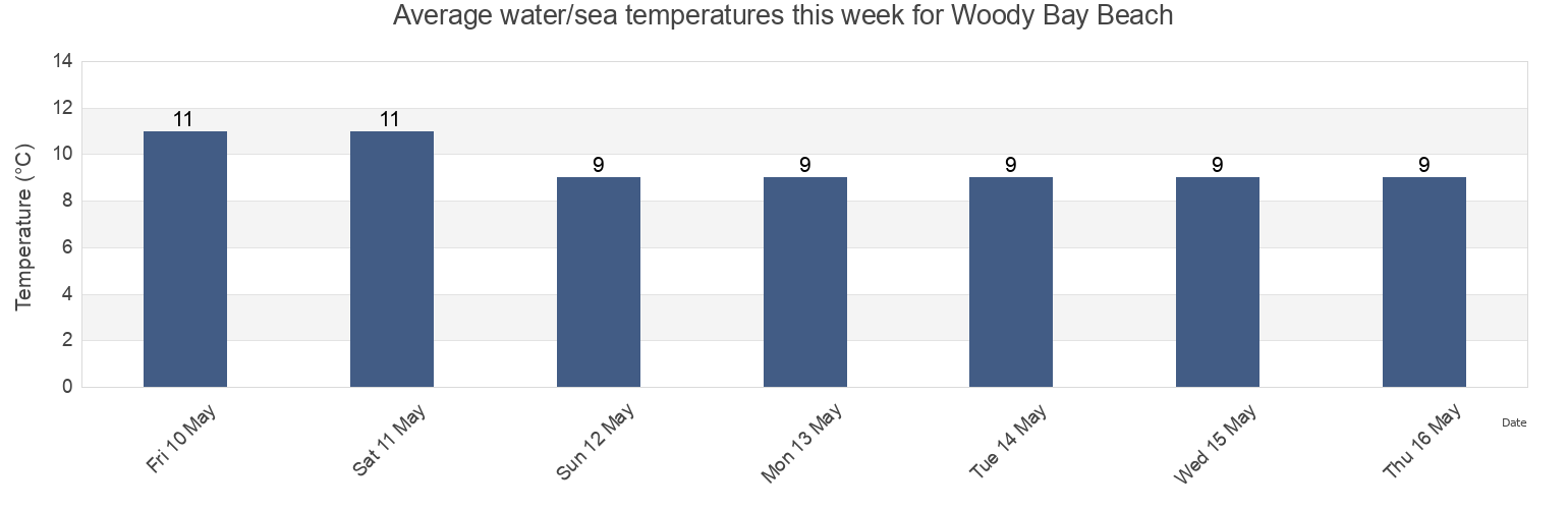 Water temperature in Woody Bay Beach, Vale of Glamorgan, Wales, United Kingdom today and this week