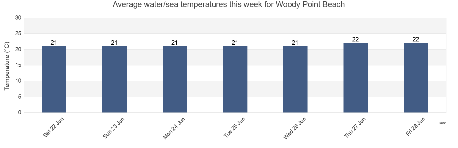 Water temperature in Woody Point Beach, Queensland, Australia today and this week