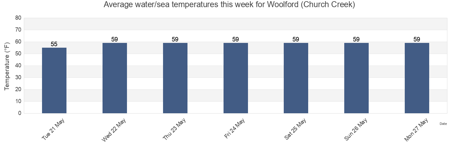 Water temperature in Woolford (Church Creek), Dorchester County, Maryland, United States today and this week