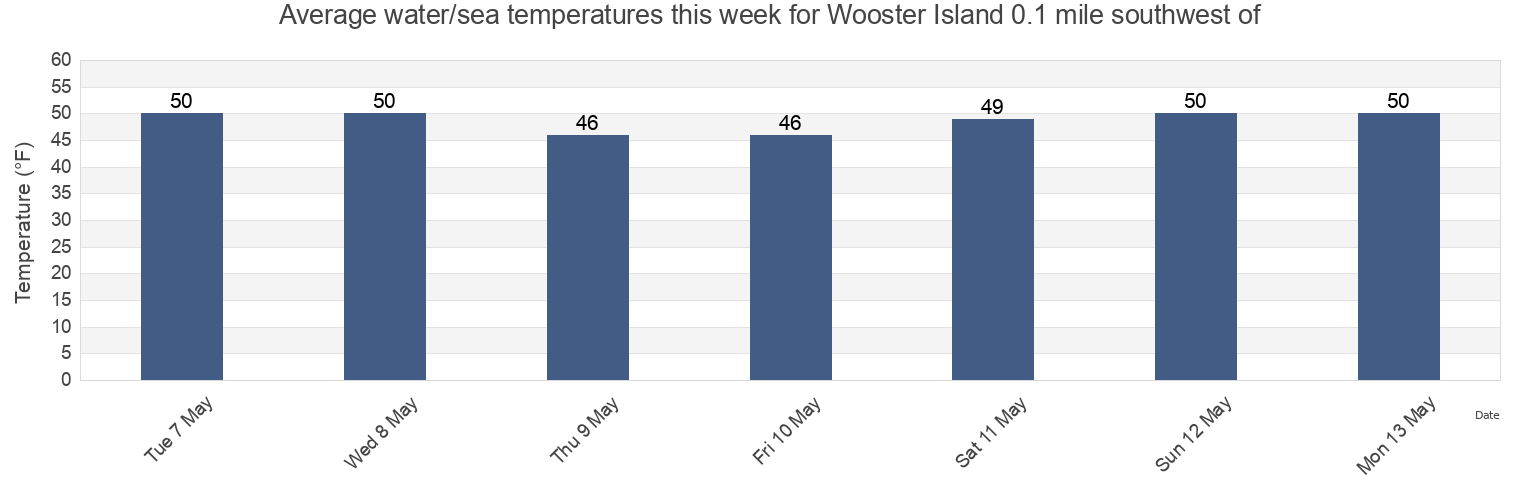 Water temperature in Wooster Island 0.1 mile southwest of, Fairfield County, Connecticut, United States today and this week