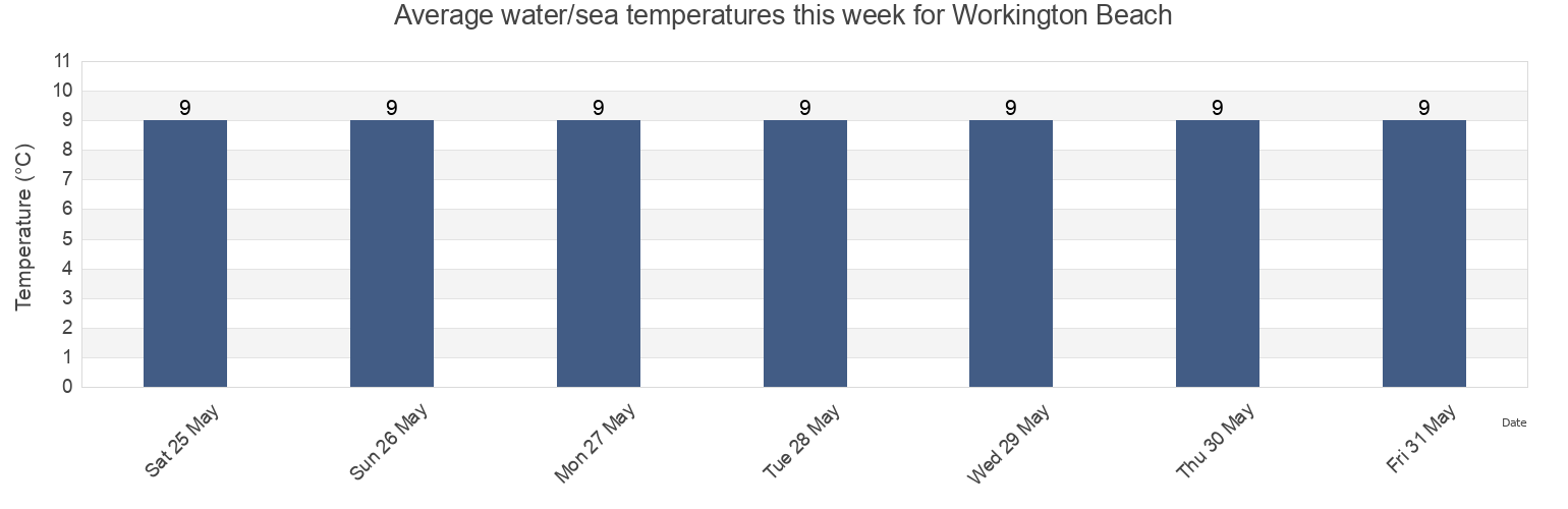 Water temperature in Workington Beach, Dumfries and Galloway, Scotland, United Kingdom today and this week