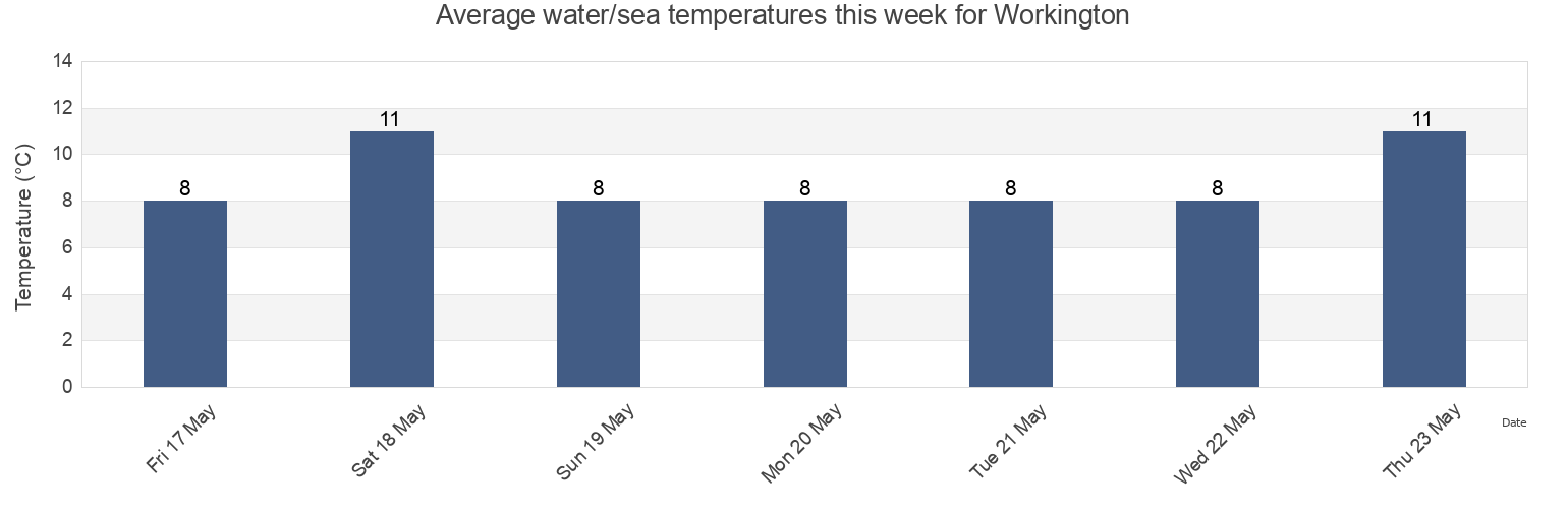 Water temperature in Workington, Dumfries and Galloway, Scotland, United Kingdom today and this week