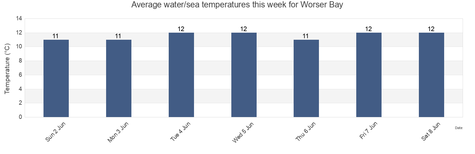 Water temperature in Worser Bay, Wellington City, Wellington, New Zealand today and this week