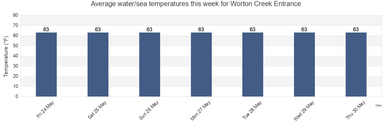 Water temperature in Worton Creek Entrance, Kent County, Maryland, United States today and this week