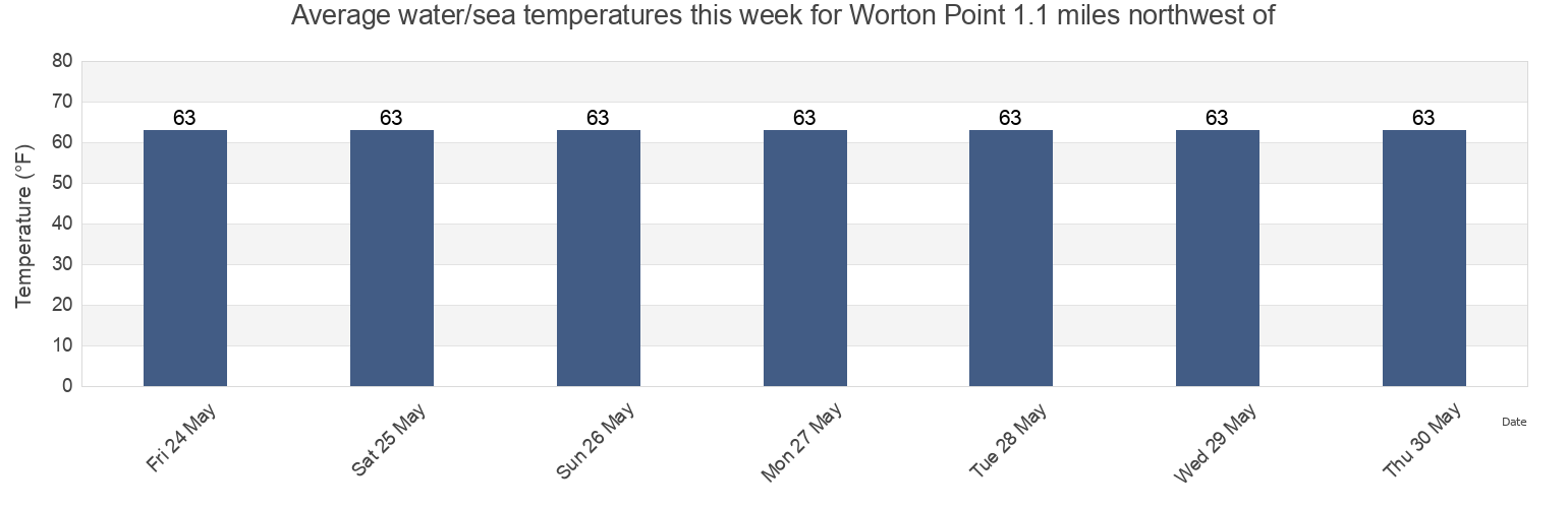 Water temperature in Worton Point 1.1 miles northwest of, Kent County, Maryland, United States today and this week