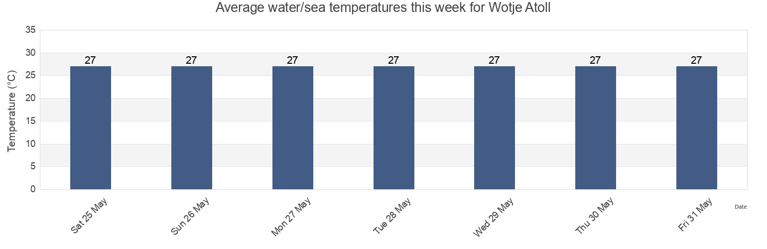 Water temperature in Wotje Atoll, Marshall Islands today and this week