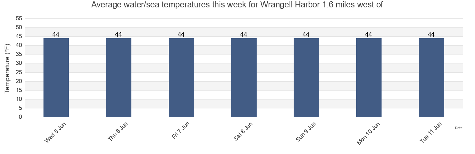 Water temperature in Wrangell Harbor 1.6 miles west of, City and Borough of Wrangell, Alaska, United States today and this week