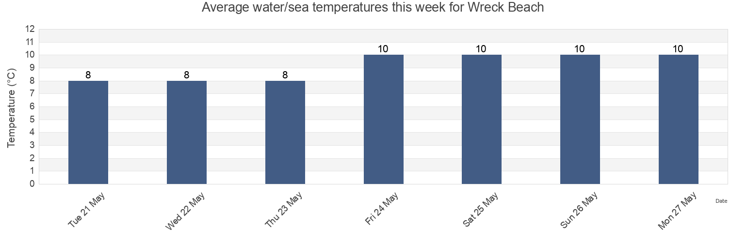 Water temperature in Wreck Beach, Metro Vancouver Regional District, British Columbia, Canada today and this week