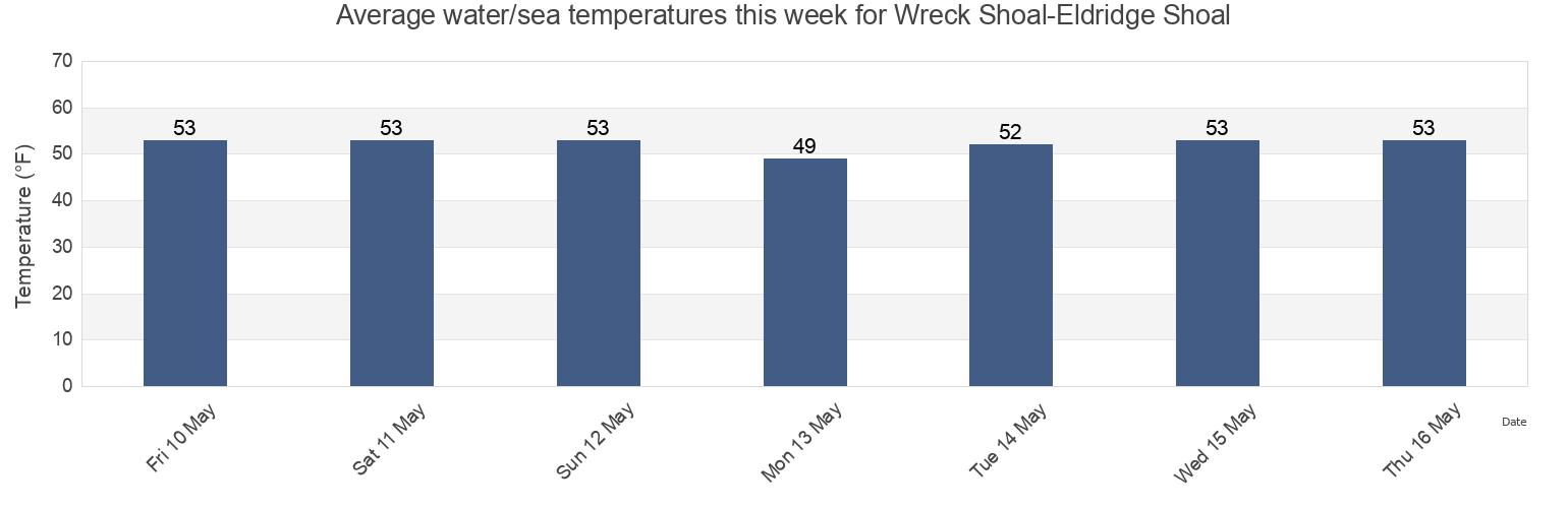 Water temperature in Wreck Shoal-Eldridge Shoal, Barnstable County, Massachusetts, United States today and this week