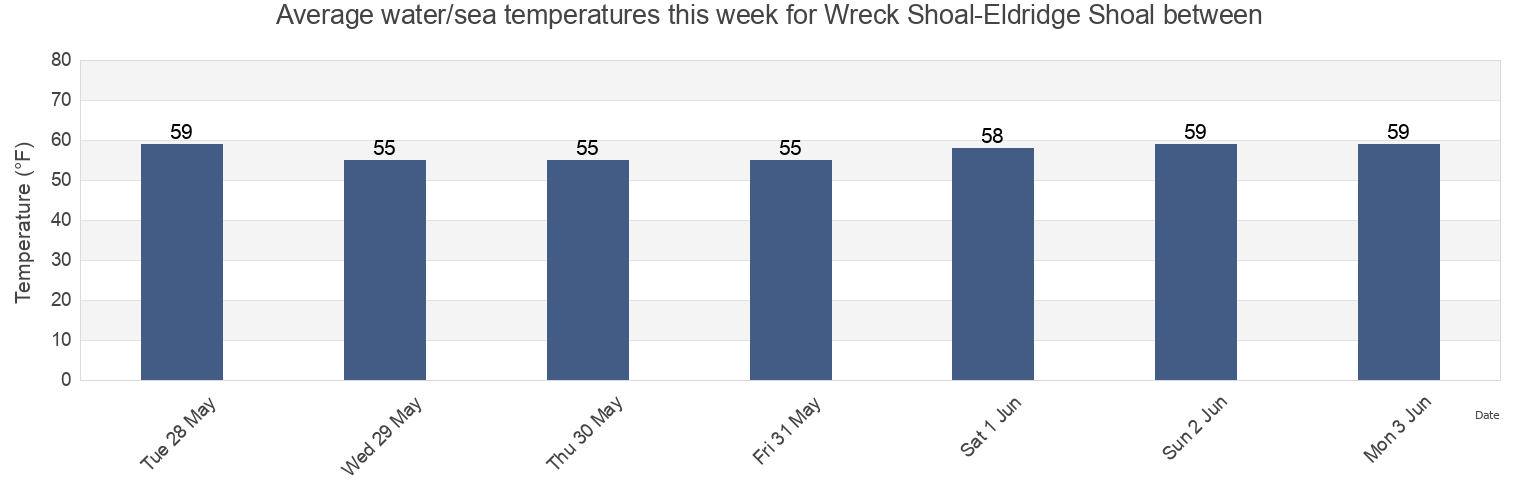 Water temperature in Wreck Shoal-Eldridge Shoal between, Barnstable County, Massachusetts, United States today and this week