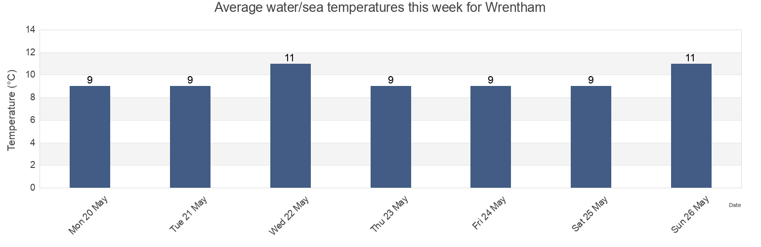 Water temperature in Wrentham, Suffolk, England, United Kingdom today and this week