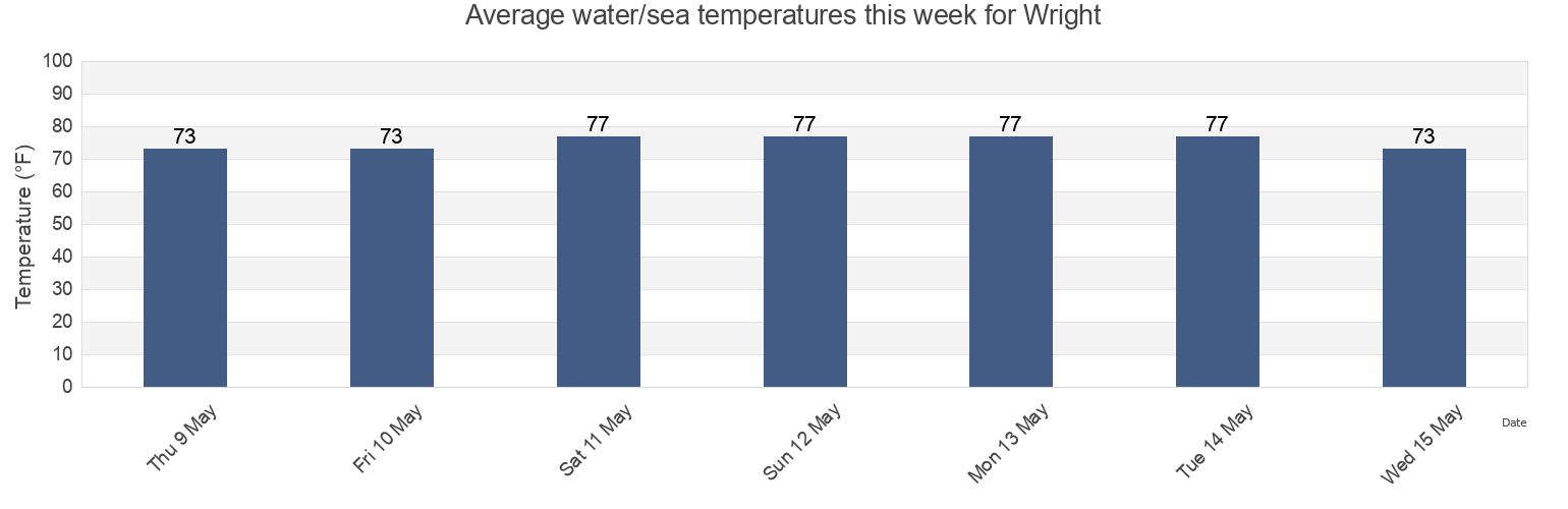 Water temperature in Wright, Okaloosa County, Florida, United States today and this week