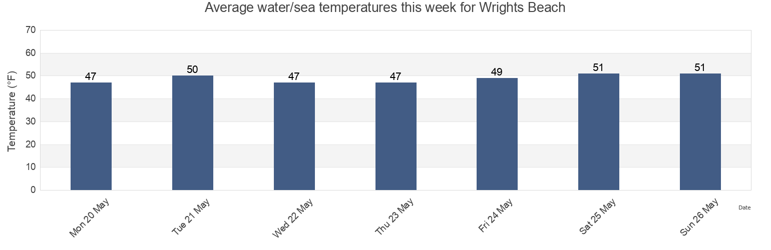 Water temperature in Wrights Beach, Sonoma County, California, United States today and this week