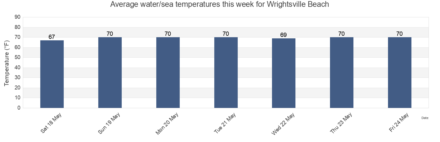 Water temperature in Wrightsville Beach, New Hanover County, North Carolina, United States today and this week