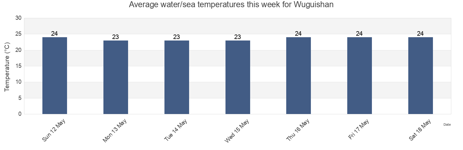 Water temperature in Wuguishan, Guangdong, China today and this week