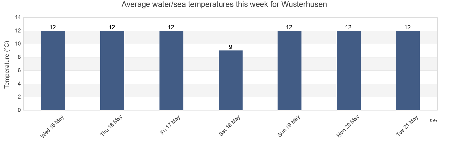 Water temperature in Wusterhusen, Mecklenburg-Vorpommern, Germany today and this week