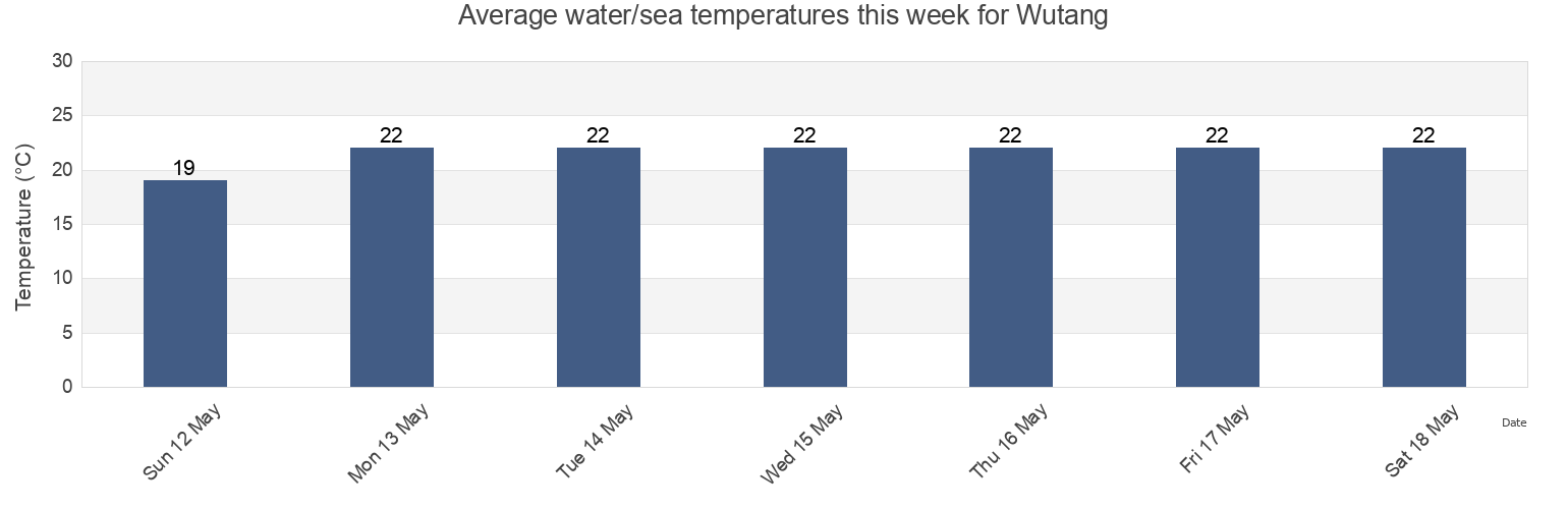 Water temperature in Wutang, Fujian, China today and this week