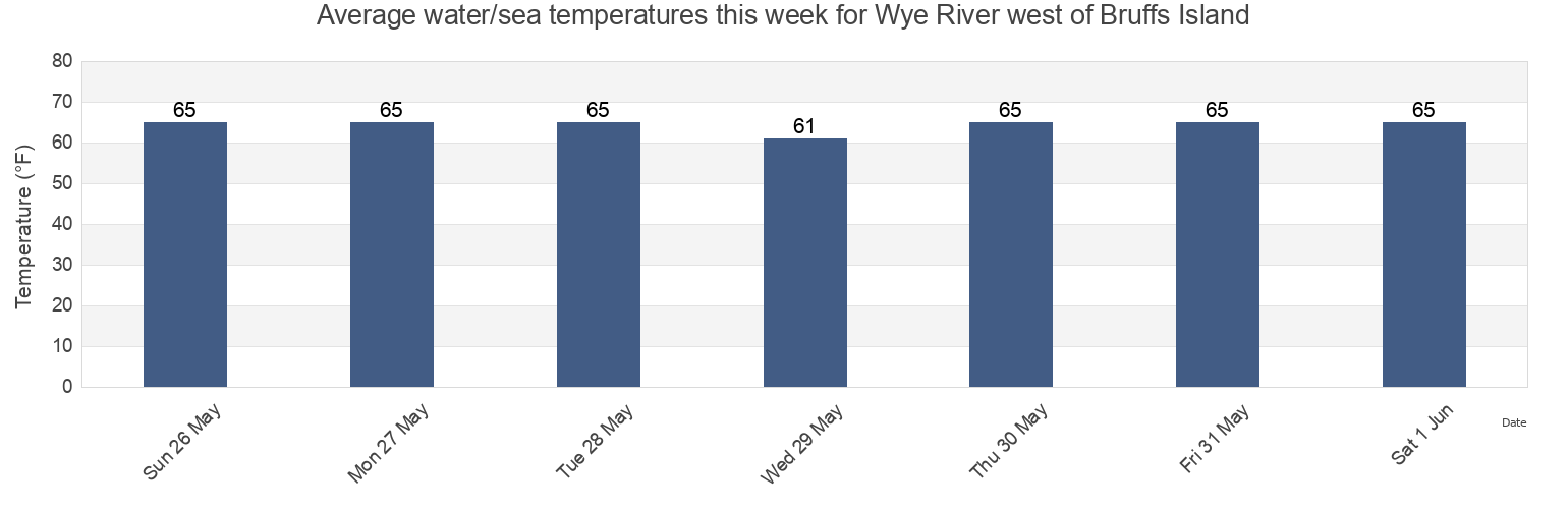 Water temperature in Wye River west of Bruffs Island, Talbot County, Maryland, United States today and this week