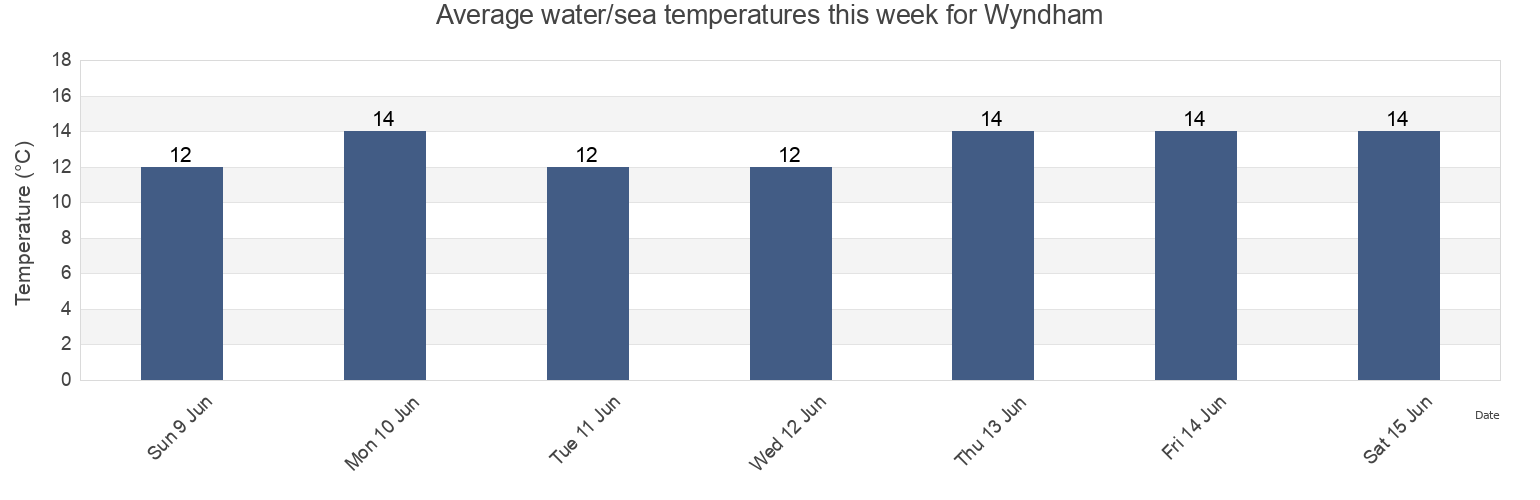 Water temperature in Wyndham, Victoria, Australia today and this week