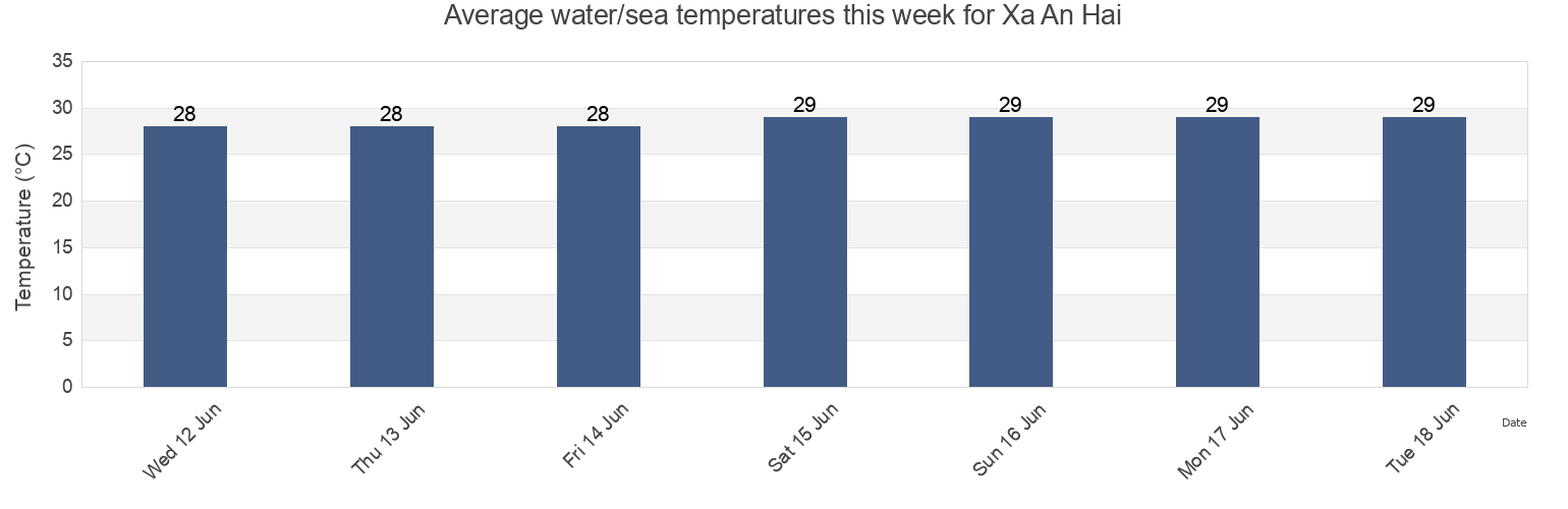 Water temperature in Xa An Hai, Ninh Thuan, Vietnam today and this week