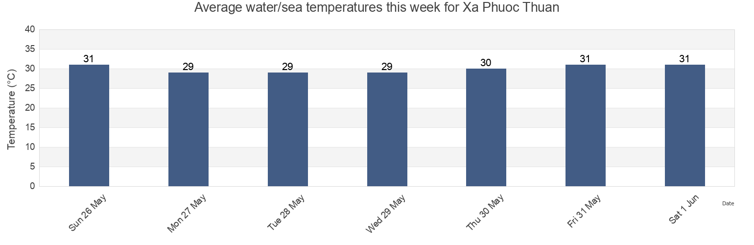 Water temperature in Xa Phuoc Thuan, Ninh Thuan, Vietnam today and this week