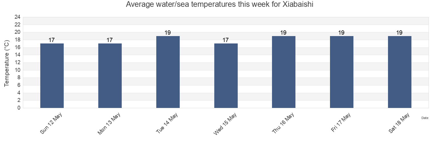 Water temperature in Xiabaishi, Fujian, China today and this week