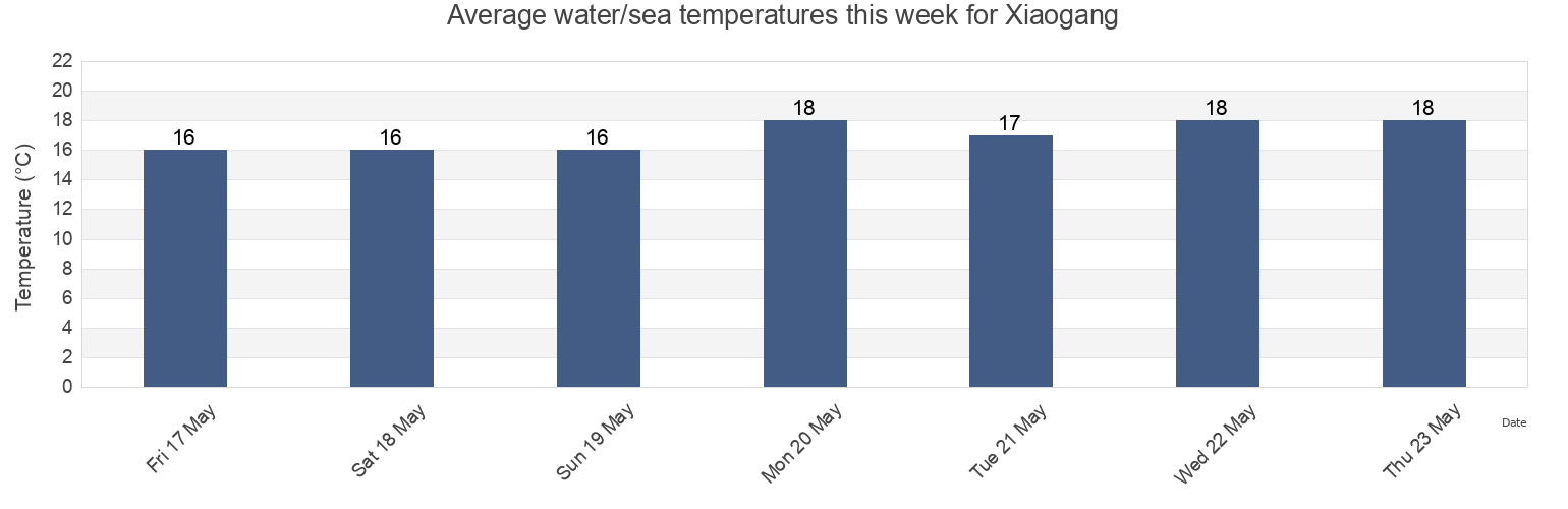 Water temperature in Xiaogang, Zhejiang, China today and this week