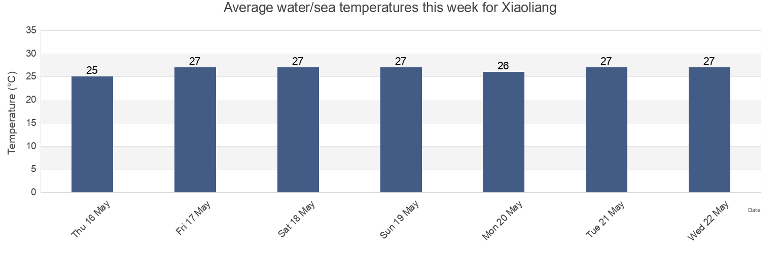 Water temperature in Xiaoliang, Guangdong, China today and this week