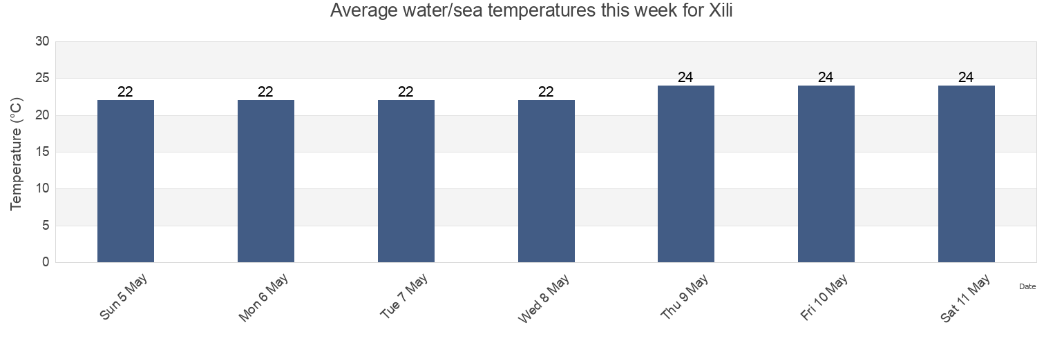Water temperature in Xili, Guangdong, China today and this week