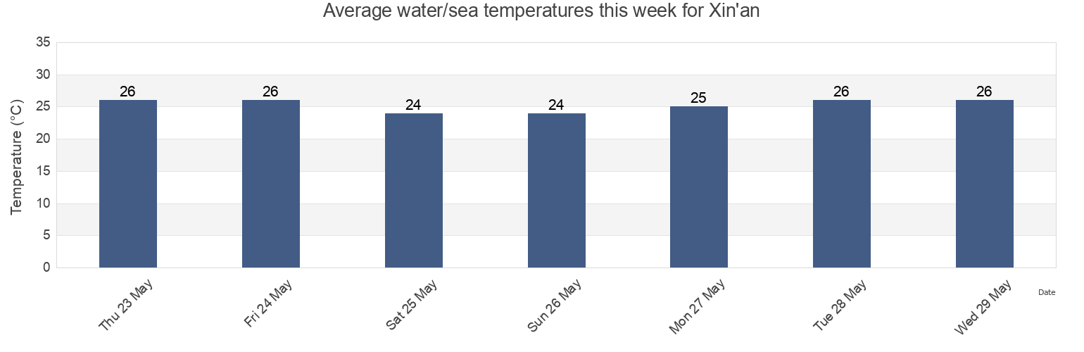Water temperature in Xin'an, Guangdong, China today and this week